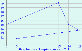 Courbe de tempratures pour Sallum Plateau