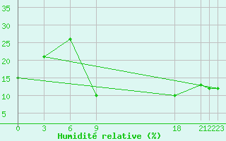 Courbe de l'humidit relative pour El Golea