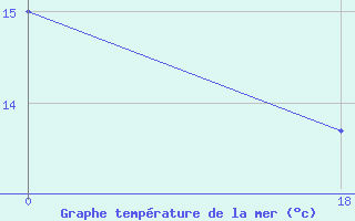 Courbe de temprature de la mer  pour le bateau DHEK2