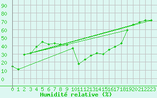 Courbe de l'humidit relative pour Formigures (66)
