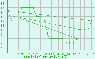 Courbe de l'humidit relative pour Errachidia