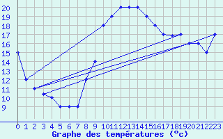 Courbe de tempratures pour Cervia