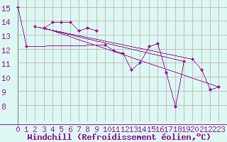 Courbe du refroidissement olien pour Trappes (78)