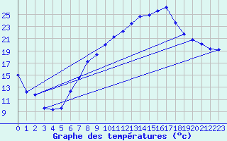 Courbe de tempratures pour Lahr (All)