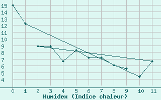 Courbe de l'humidex pour Alpena, Alpena County Regional Airport