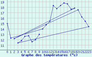 Courbe de tempratures pour Dolembreux (Be)