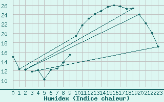 Courbe de l'humidex pour Beitem (Be)