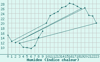 Courbe de l'humidex pour Recoubeau (26)