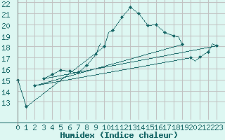 Courbe de l'humidex pour Odiham
