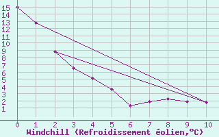 Courbe du refroidissement olien pour Powell River Airport