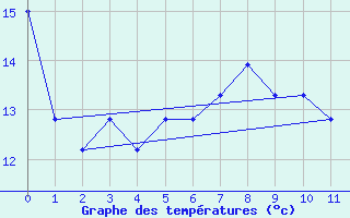 Courbe de tempratures pour Chicago, Chicago Midway Airport