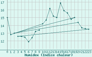 Courbe de l'humidex pour Grenoble/agglo Le Versoud (38)