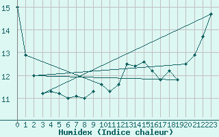 Courbe de l'humidex pour Ile de Groix (56)