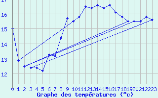 Courbe de tempratures pour Cap Pertusato (2A)