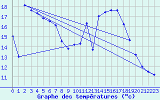 Courbe de tempratures pour Aadorf / Tnikon