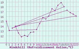 Courbe du refroidissement olien pour Charleroi (Be)