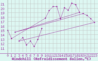 Courbe du refroidissement olien pour Cazaux (33)