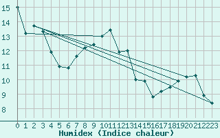 Courbe de l'humidex pour Alenon (61)