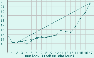 Courbe de l'humidex pour Avril (54)