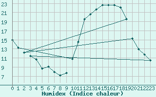 Courbe de l'humidex pour Auch (32)