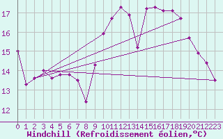 Courbe du refroidissement olien pour Brest (29)