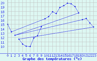 Courbe de tempratures pour Madrid-Colmenar