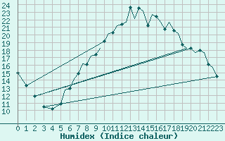 Courbe de l'humidex pour Bournemouth (UK)