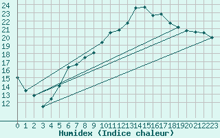 Courbe de l'humidex pour Hartberg