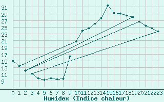 Courbe de l'humidex pour Sgur-le-Chteau (19)