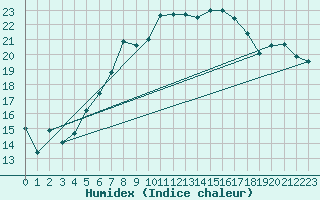 Courbe de l'humidex pour Arosa