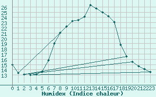 Courbe de l'humidex pour St. Radegund