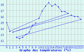 Courbe de tempratures pour Lauwersoog Aws