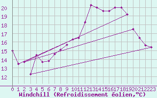 Courbe du refroidissement olien pour Caen (14)