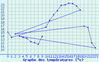 Courbe de tempratures pour Aurillac (15)