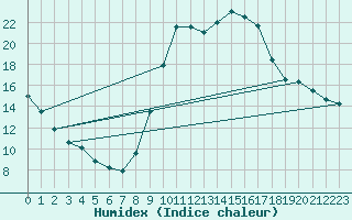 Courbe de l'humidex pour Guret (23)