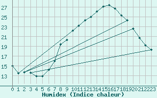 Courbe de l'humidex pour Tomelloso