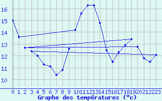 Courbe de tempratures pour Roissy (95)