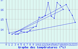 Courbe de tempratures pour Ernage (Be)