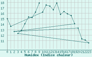 Courbe de l'humidex pour Frosta