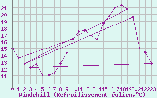 Courbe du refroidissement olien pour Mende - Chabrits (48)