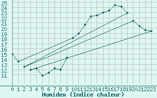 Courbe de l'humidex pour Landser (68)