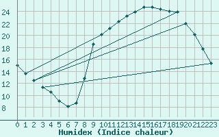 Courbe de l'humidex pour Sain-Bel (69)