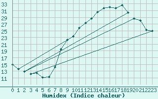 Courbe de l'humidex pour Gros-Rderching (57)