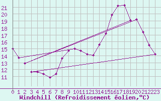Courbe du refroidissement olien pour Grasque (13)