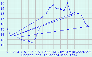 Courbe de tempratures pour Orlans (45)