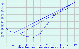 Courbe de tempratures pour Geisenheim