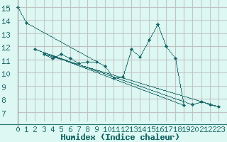 Courbe de l'humidex pour Chteau-Chinon (58)