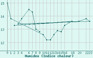 Courbe de l'humidex pour Veiholmen