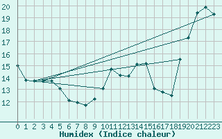 Courbe de l'humidex pour Cap Mele (It)