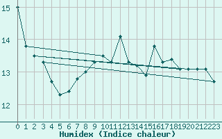 Courbe de l'humidex pour Milford Haven